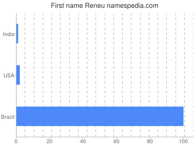 Given name Reneu
