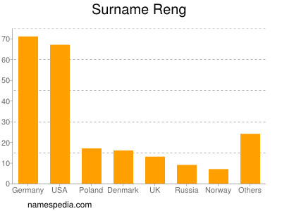 Surname Reng