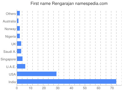 Given name Rengarajan