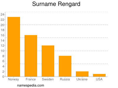 Surname Rengard