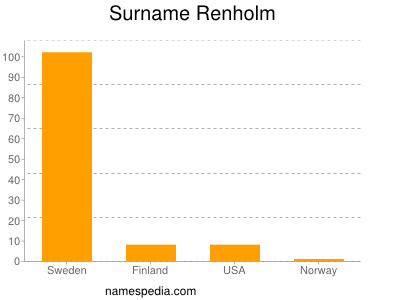 Surname Renholm