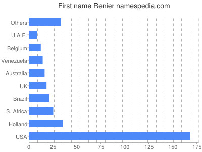Given name Renier