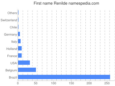 Given name Renilde