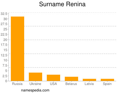 Surname Renina
