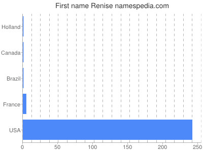 Given name Renise