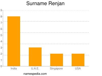 Surname Renjan