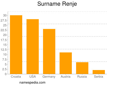 Surname Renje