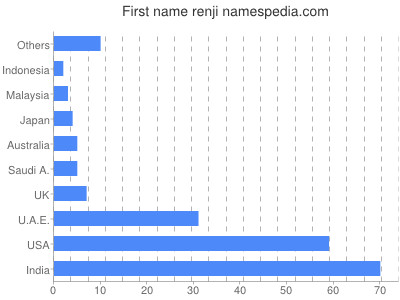 Given name Renji