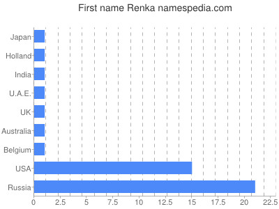 Given name Renka