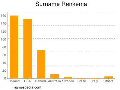 Surname Renkema