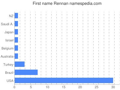 Given name Rennan