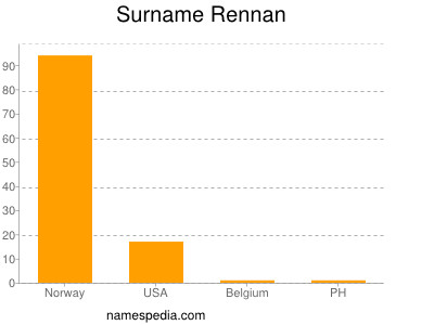 Surname Rennan