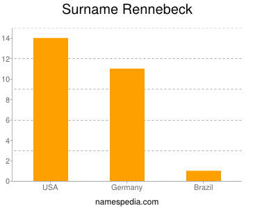 Surname Rennebeck
