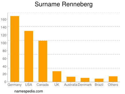 Surname Renneberg