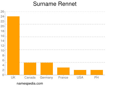 Surname Rennet