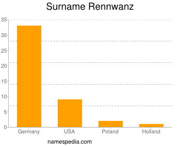 Surname Rennwanz