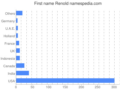 Given name Renold