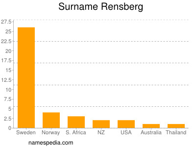 Surname Rensberg