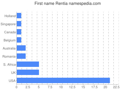 Given name Rentia