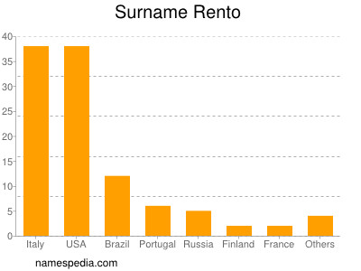 Surname Rento