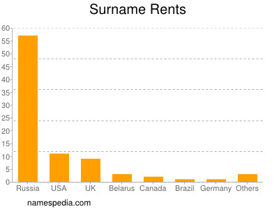 Surname Rents