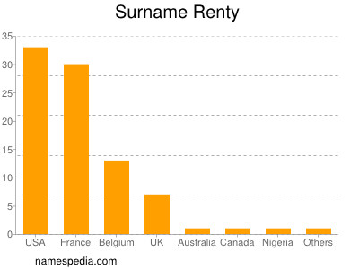 Surname Renty