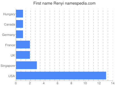 Given name Renyi
