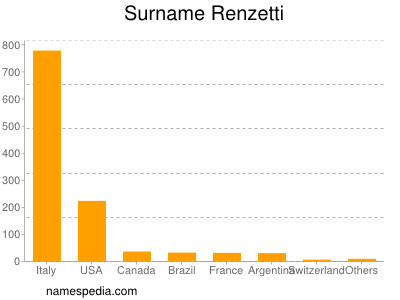 Surname Renzetti