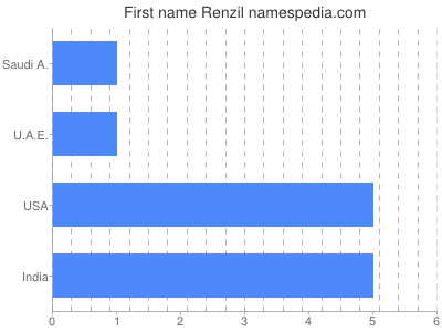 Given name Renzil
