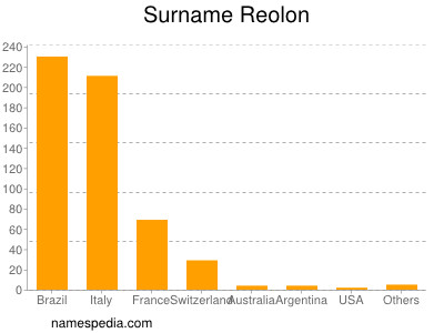 Surname Reolon