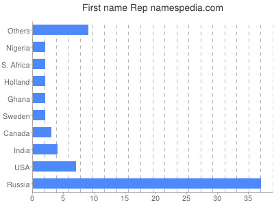 Given name Rep