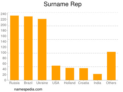 Surname Rep