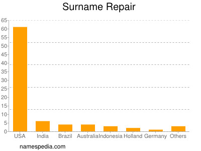 Surname Repair