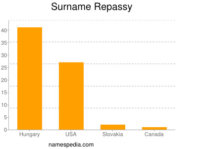 Surname Repassy