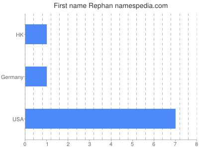 Given name Rephan