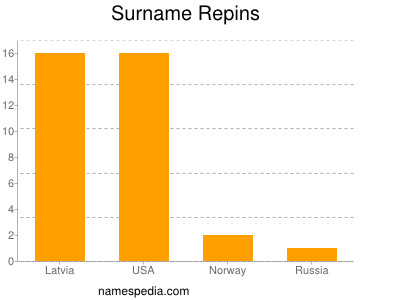 Surname Repins