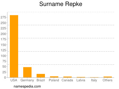 Surname Repke