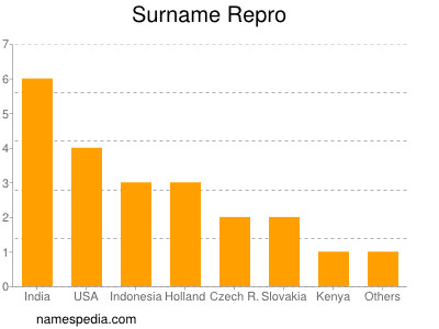 Surname Repro