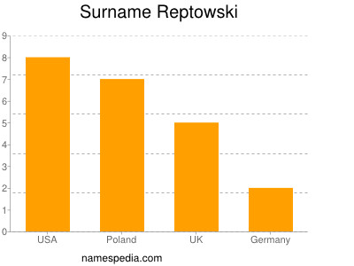 Surname Reptowski