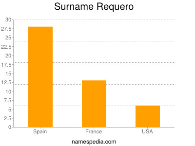 Surname Requero