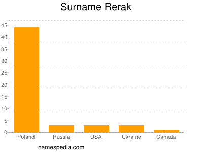 Surname Rerak