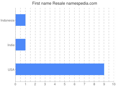 Given name Resale