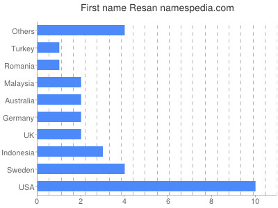 Given name Resan