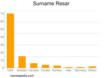 Surname Resar