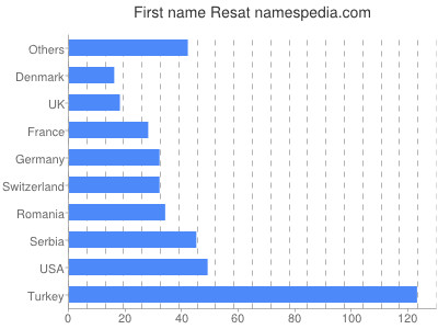 Given name Resat