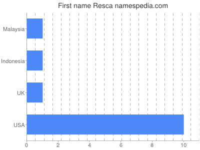 Given name Resca