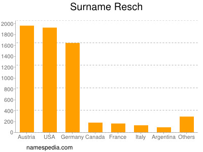 Surname Resch