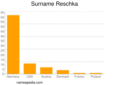 Surname Reschka
