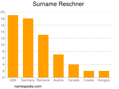 Surname Reschner