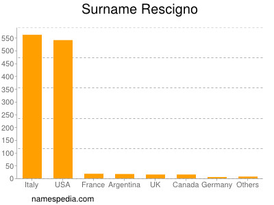 Surname Rescigno